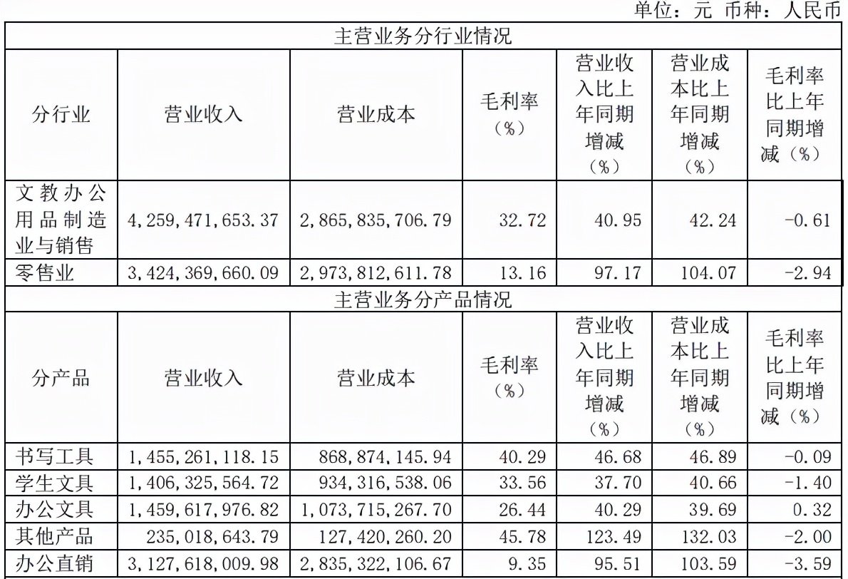 九木杂物社4.5亿估值转让股份，上半年收入4.4亿元 办公用品销售的转型与机遇